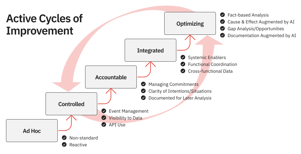 cycle-of-improvements